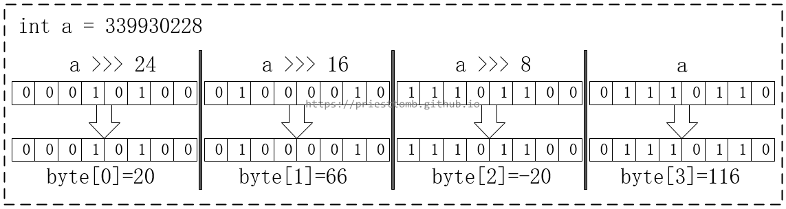 如何用 byte 数组存储 int 和 long 型高精度数值